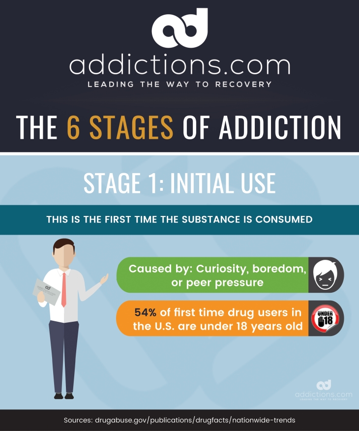 stages of addiction