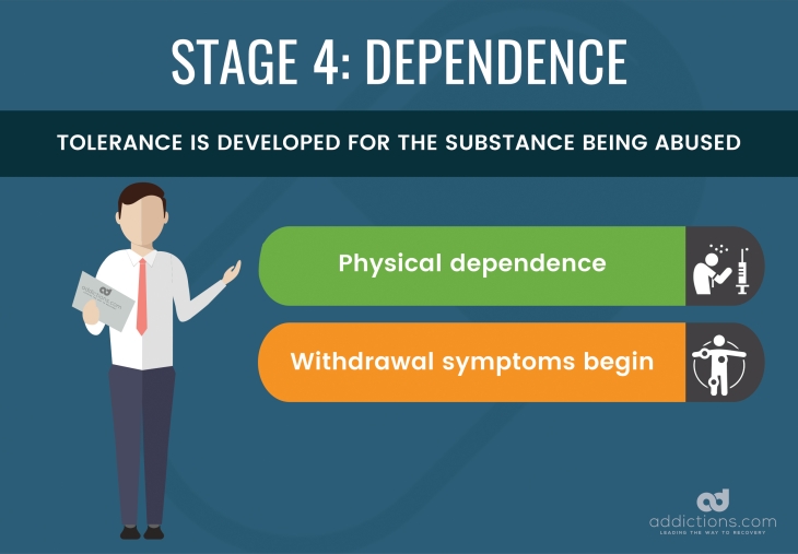 stages of addiction