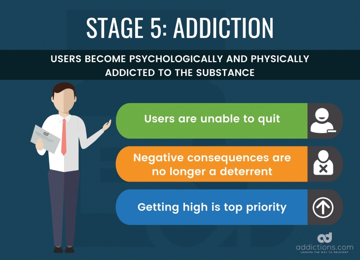 stages of addiction