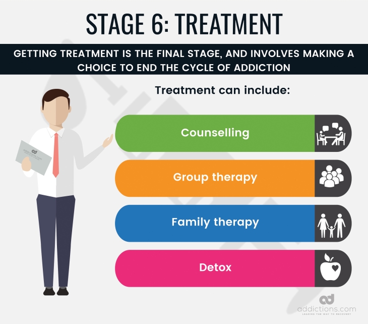 stages of addiction