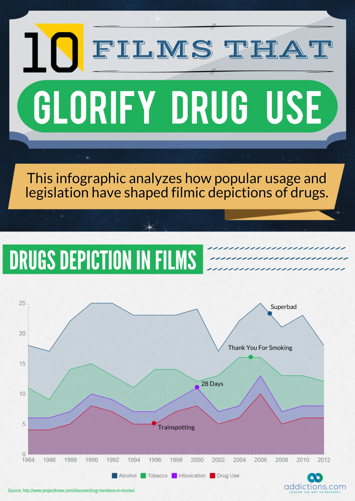 Top 10 Drug Addiction Movies