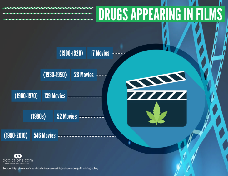 Drug Addiction Movies