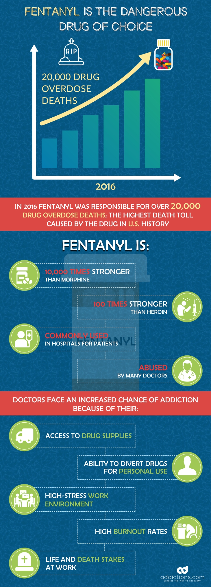 Fentanyl Abuse