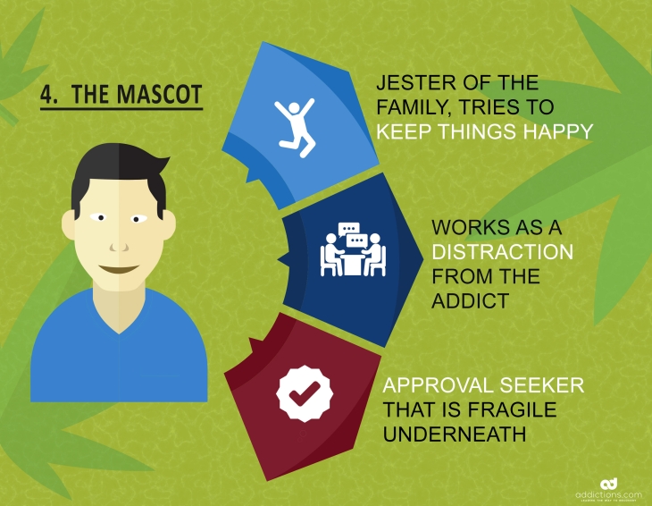 Family roles in addiction: the mascot