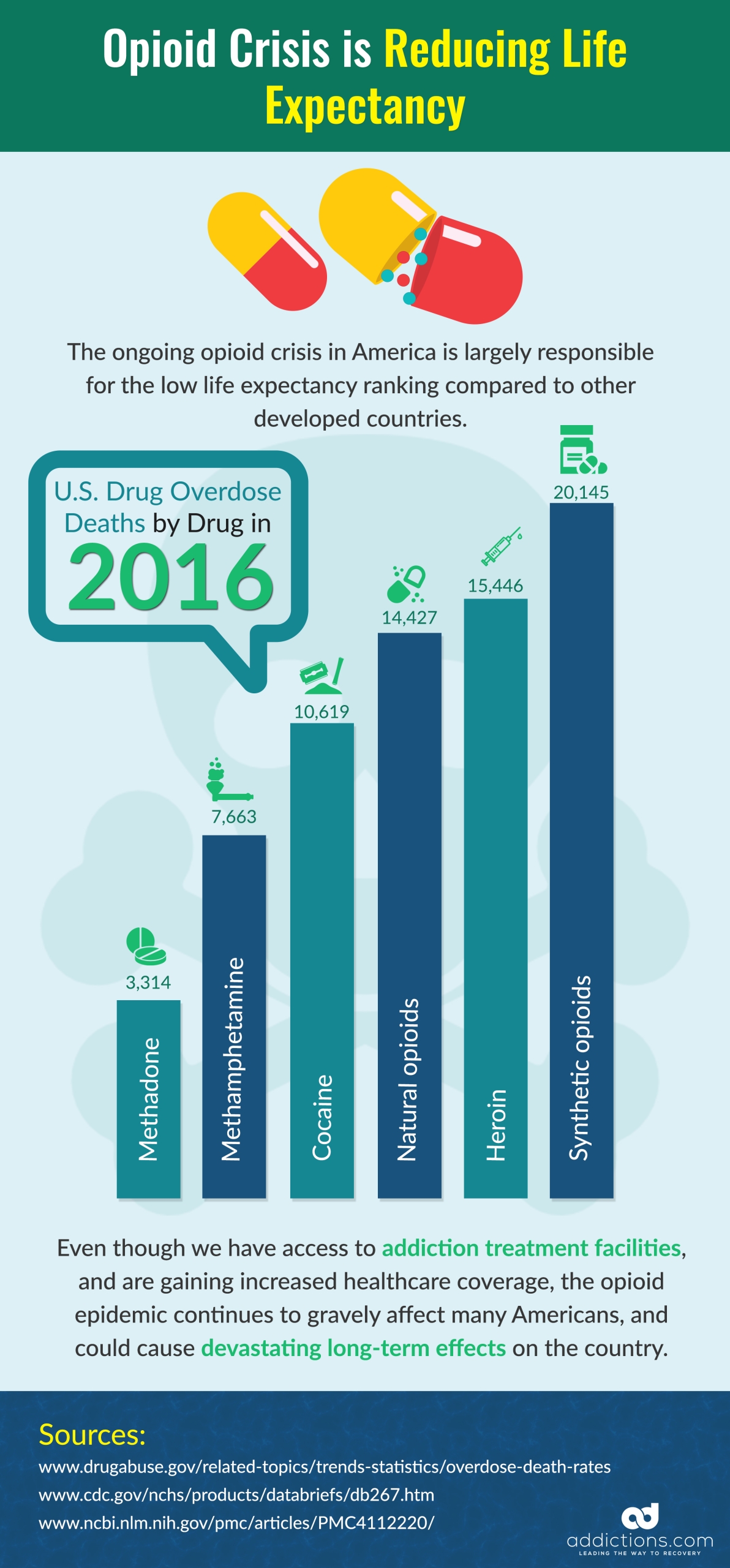 Opioid Epidemic is Shortening Life Expectancy in the U.S.