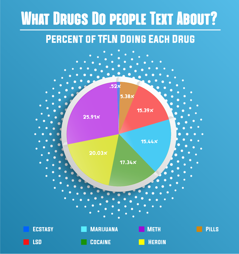 Percent of TFLN Doing Each Drug