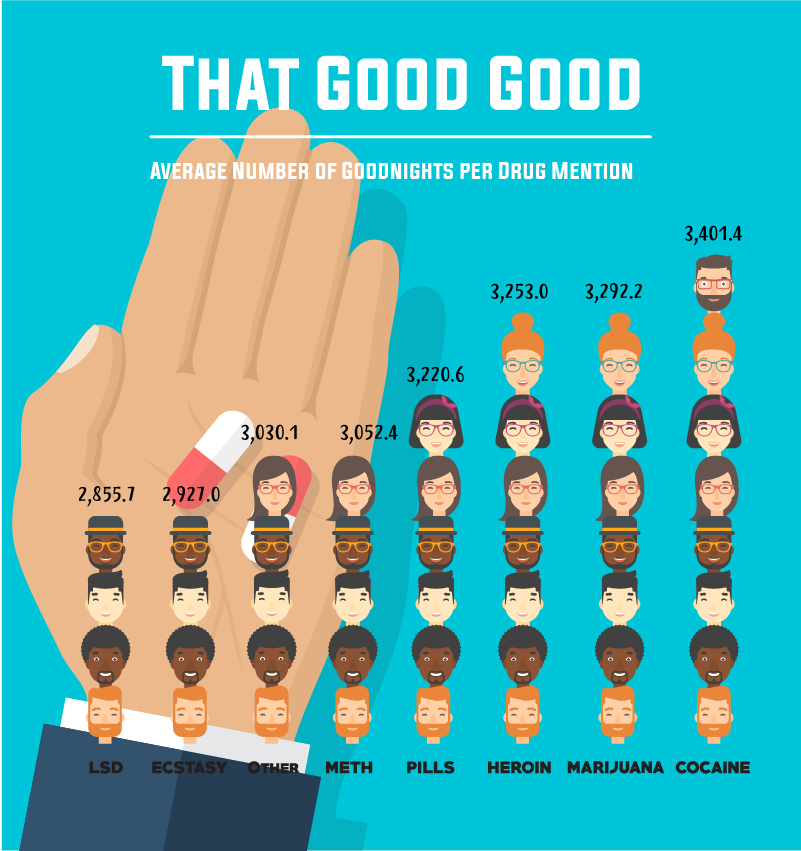 Average Number Of Goodnights Per Drug Mention