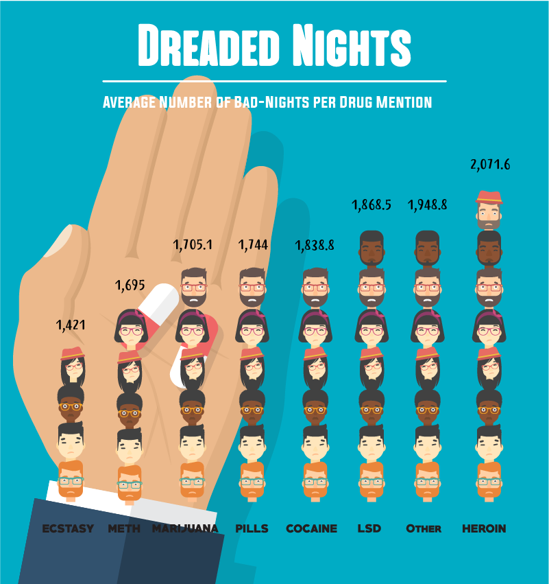 Average Number Of Bad-Nights Per Drug Mention