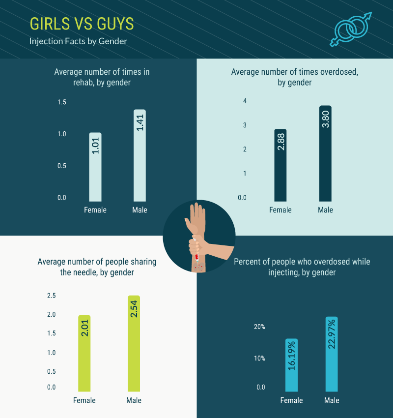 Injection Rates by Gender