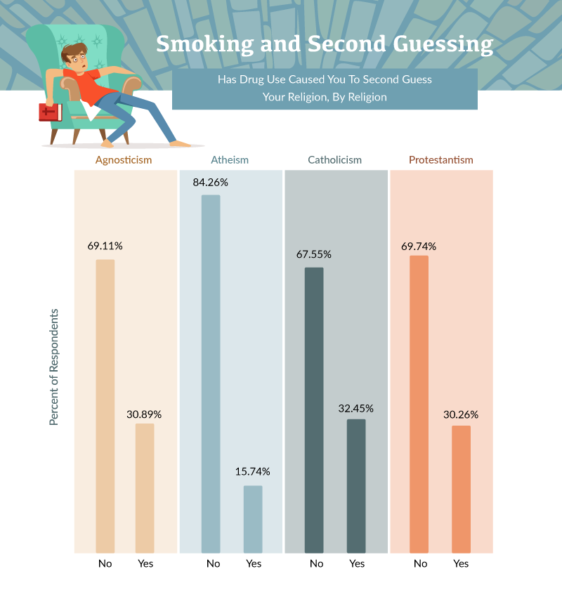 Has Drug Use Caused You To Second Guess Your Religion, By Religion