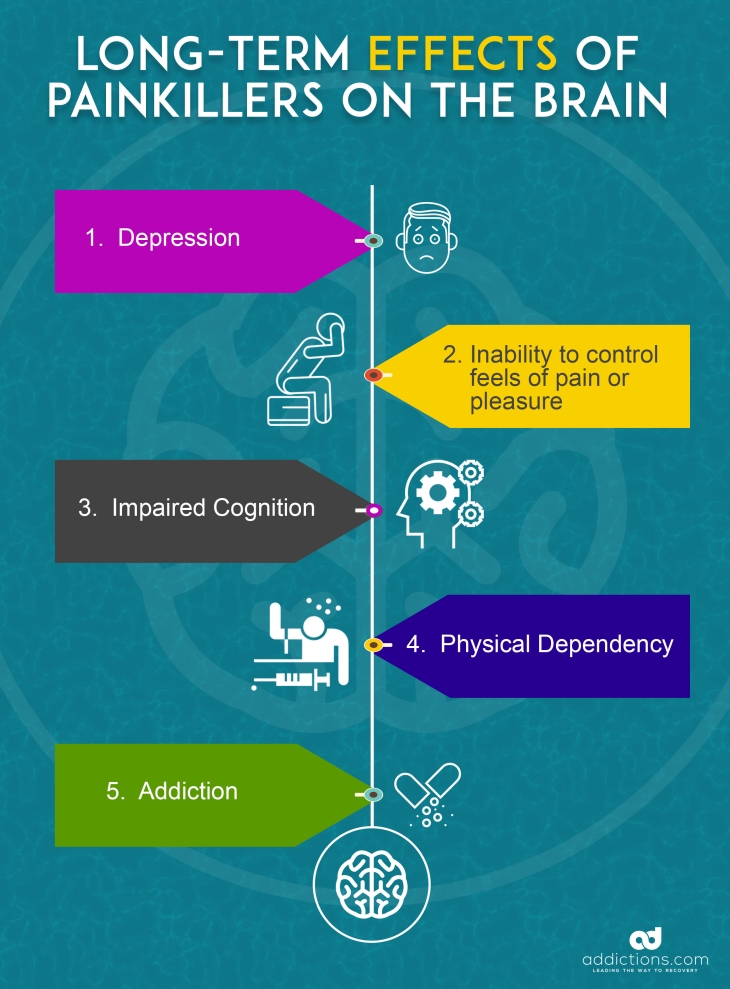 Long term effects of painkillers on the brain