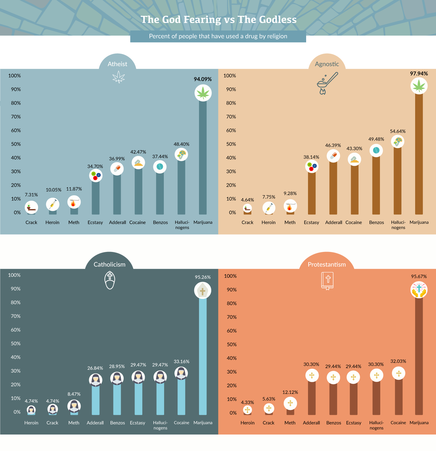 Percent of people that have used a drug by religion 
