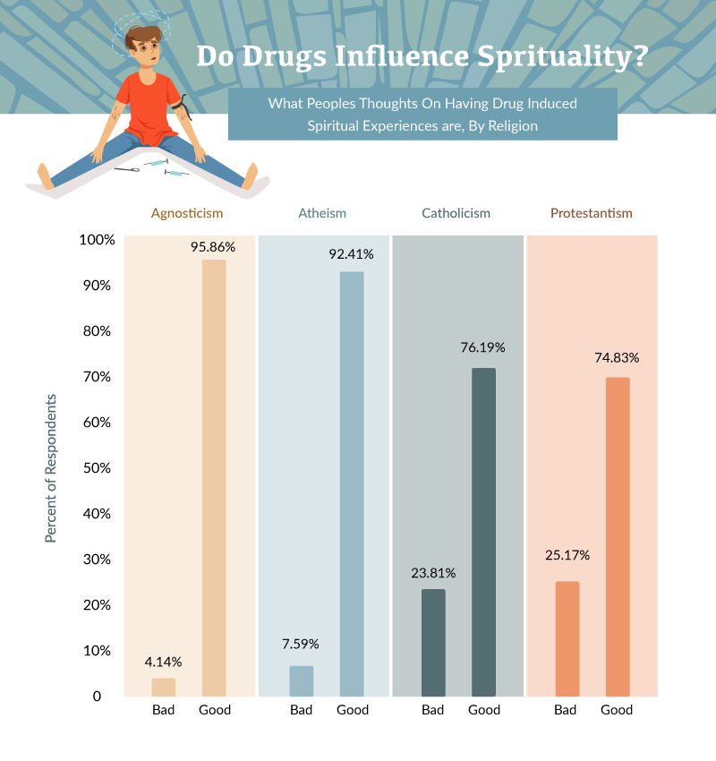 What Peoples Thoughts On Having Drug Induced Spiritual Experiences are, By Religion