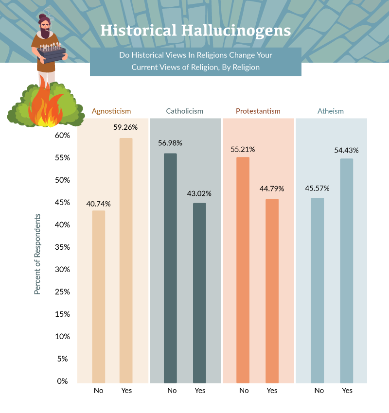 Do Historical Views In Religions Change Your Current Views of Religion, By Religion