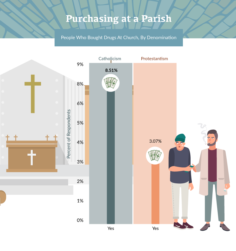 People Who Bought Drugs At Church, By Denomination 