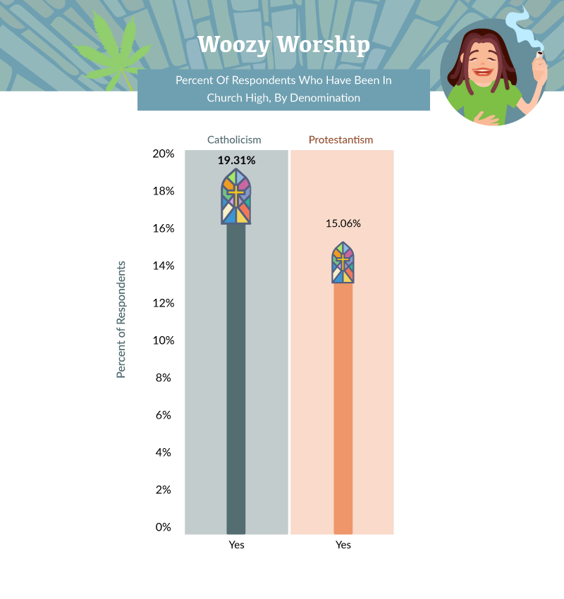 Percent Of Respondents Who Have Been In Church High, By Denomination