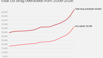 Opioid overdoses now killing more than breast cancer annually
