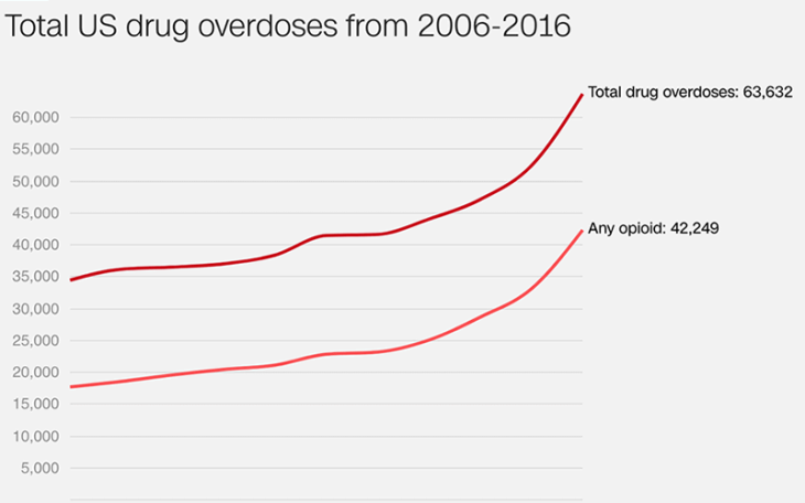 Opioid overdoses now killing more than breast cancer annually