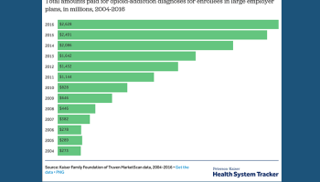 Opioid addictions costs employers 2.6 billion dollars a year
