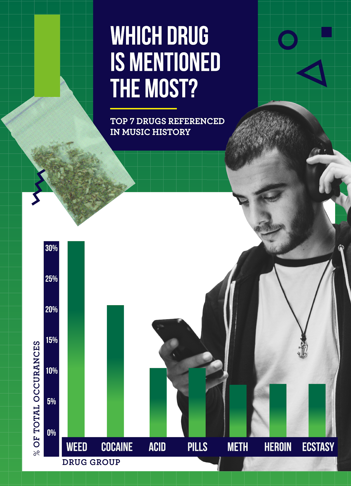 Marijuana is mentioned the most in music