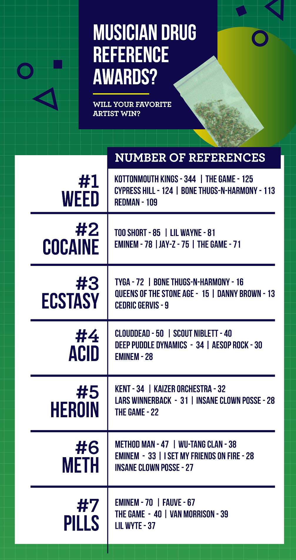 what musicians mentions which drugs the most?