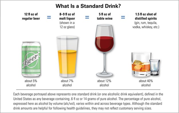 NIAAA Drink Equivalencies Rethinking Drinking