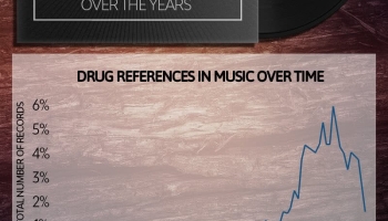 Tracking drug mentions in music over time