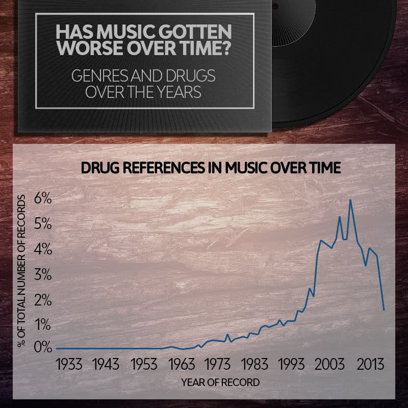 Drugs In Music Analyzing Drug References In Musical Genres