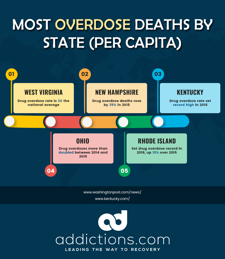 Most Drug-Addicted States
