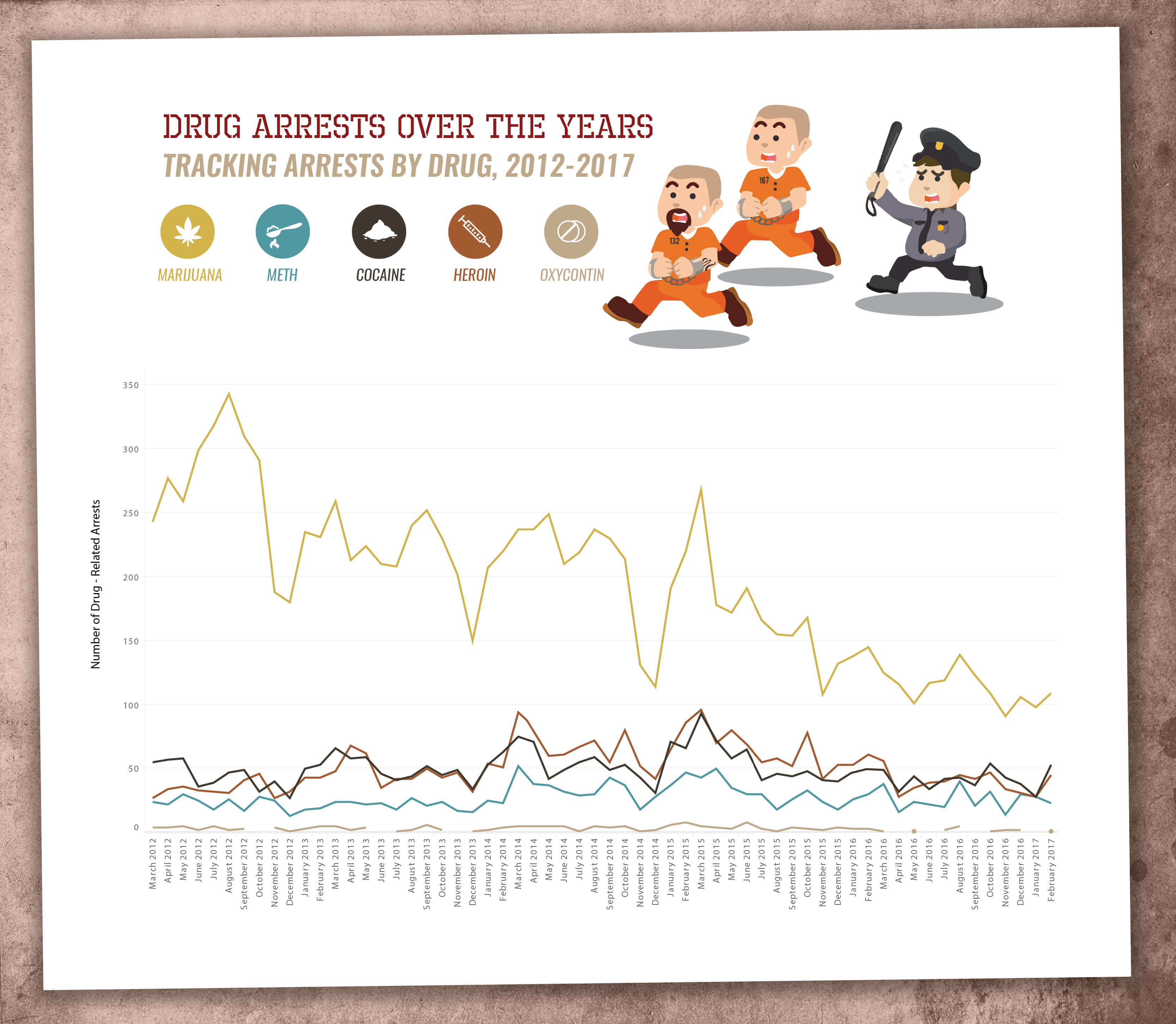 Drug Arrests over the Years