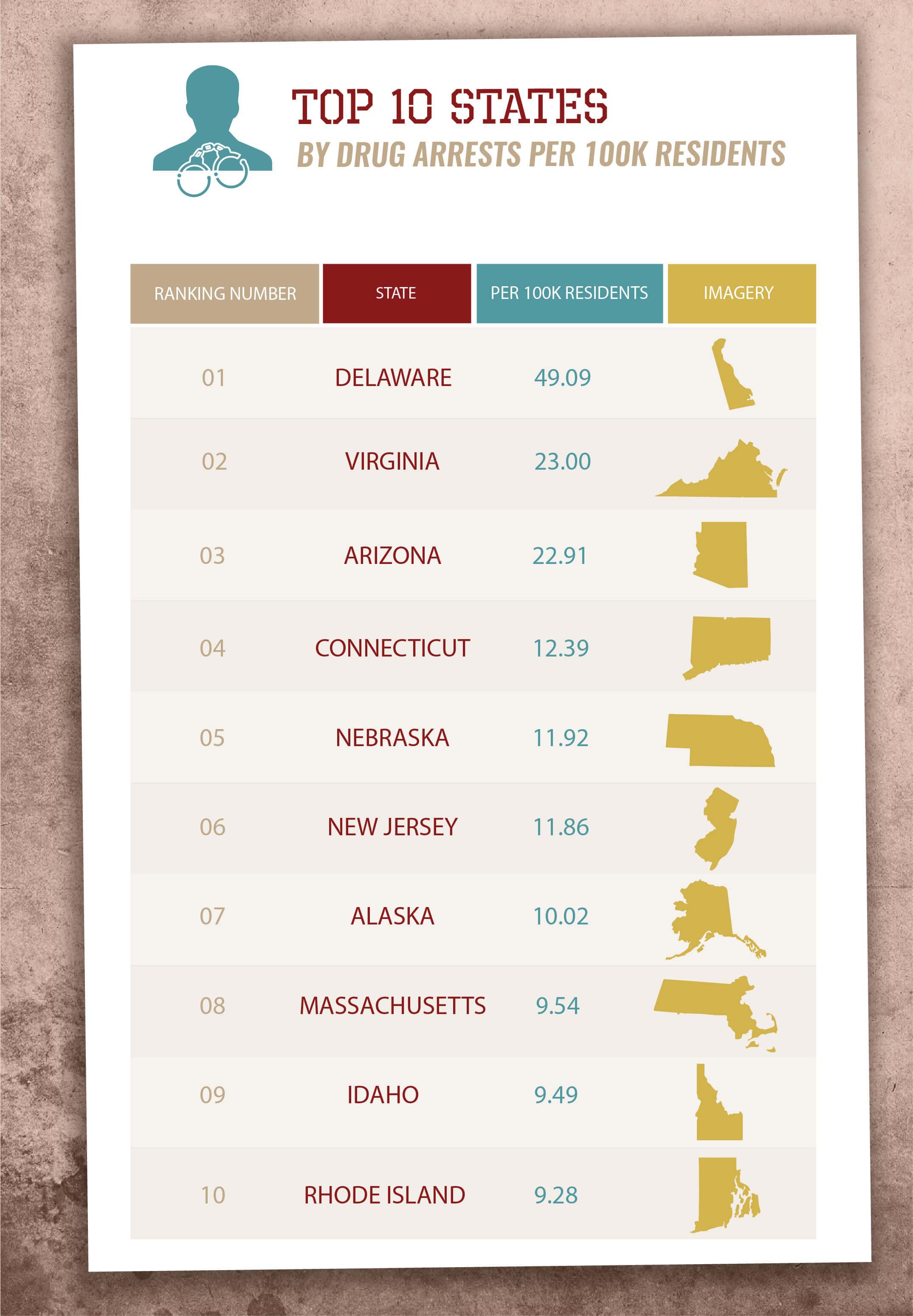 Top 10 States for Drug Arrests