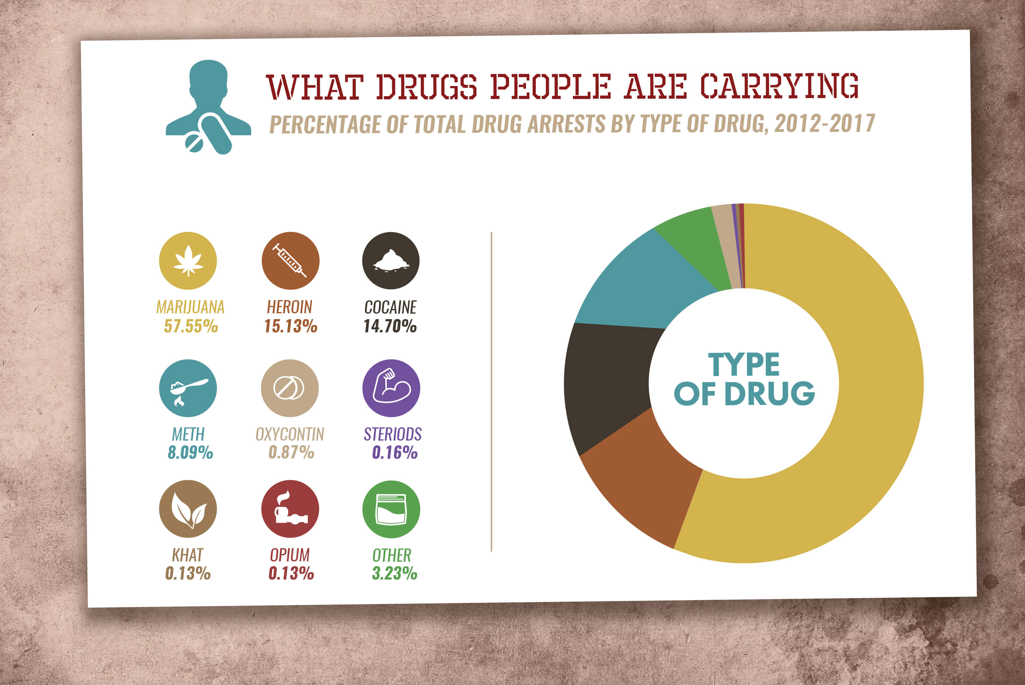 What Drugs People are Carrying