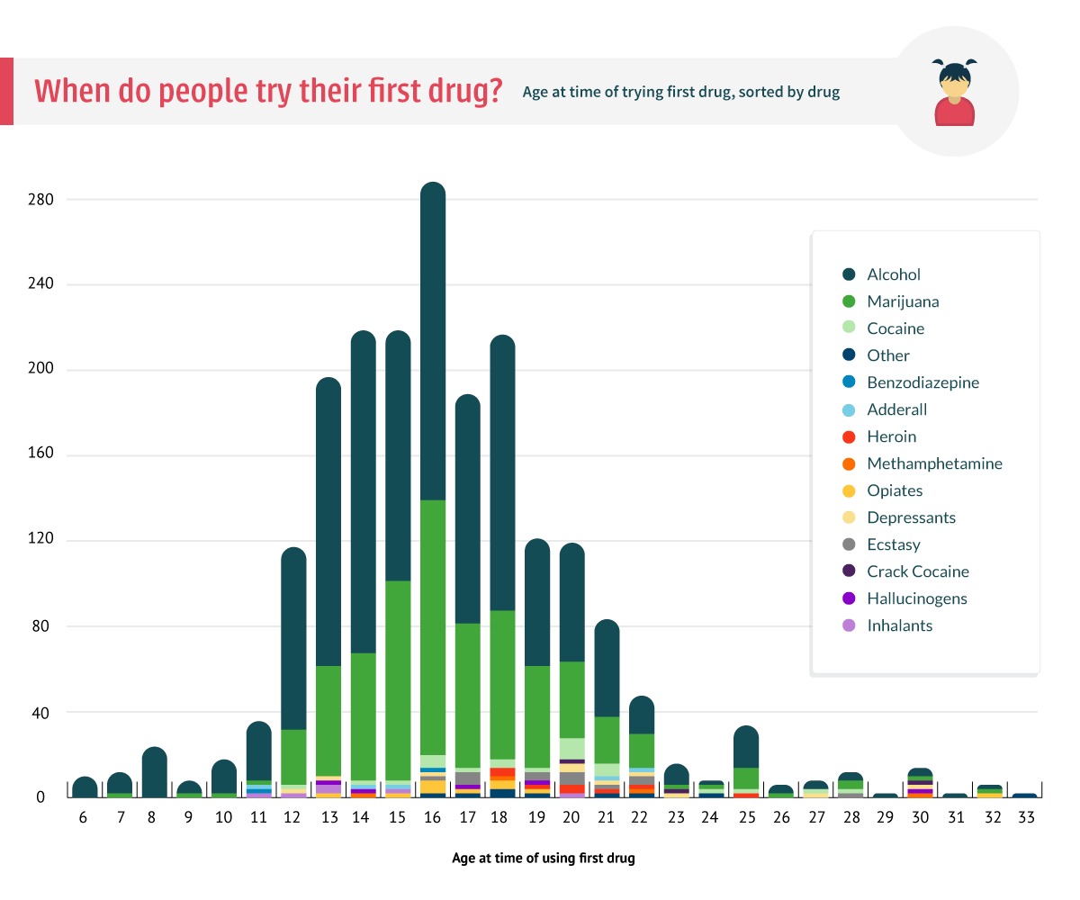 When Do People Try Their First Drug?