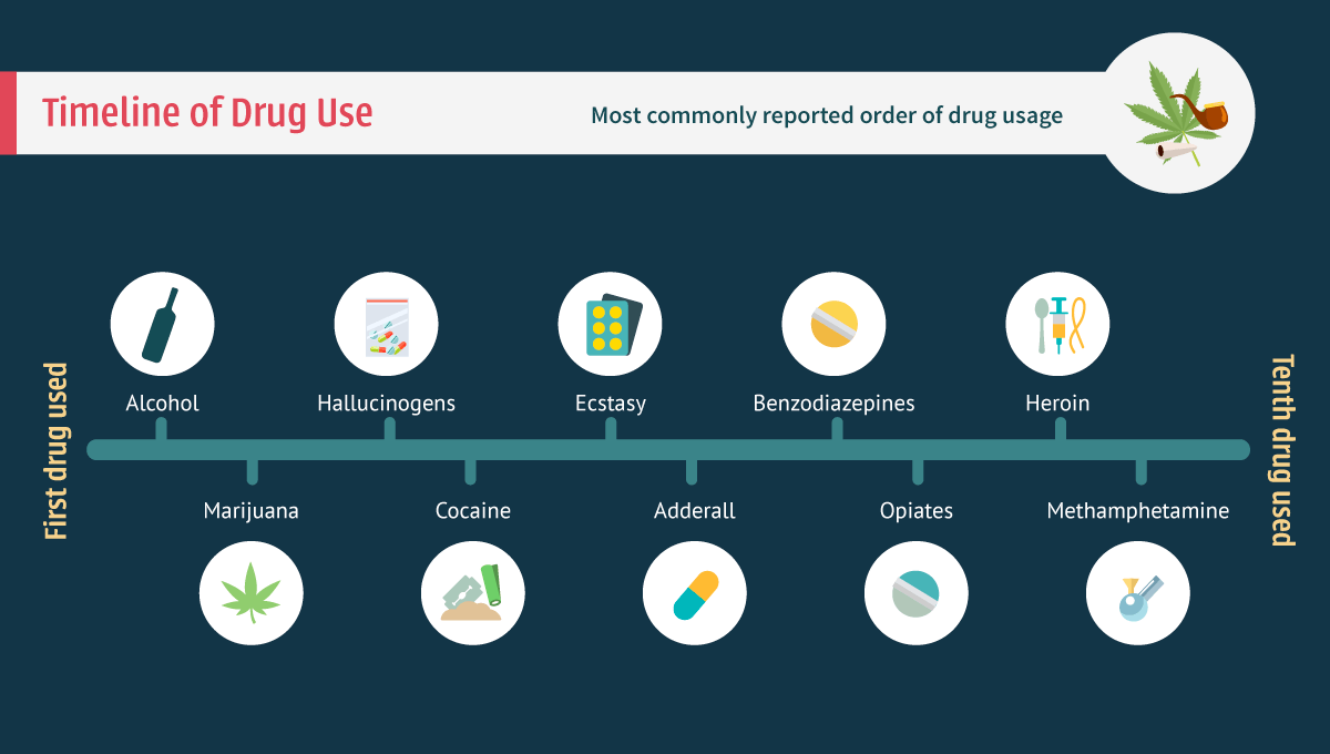 Timeline of Drug Use