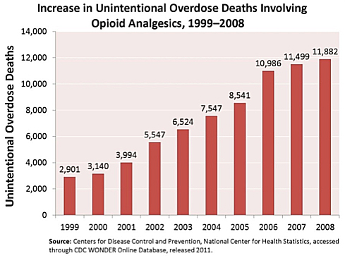 tramadol vs hydrocodone opioids addiction statistics