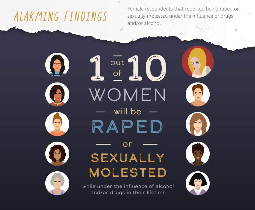 Female respondents that reported being raped or sexually molested under the influence of drugs and/or alcohol