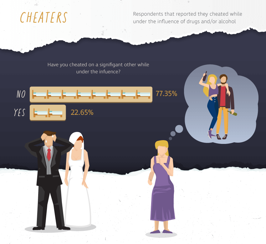 Respondents that reported they cheated while under the influence of drugs and/or alcohol