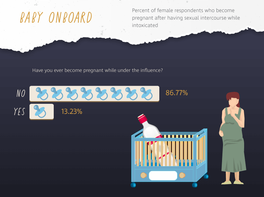 Percent of female respondents who become pregnant after having sexual intercourse