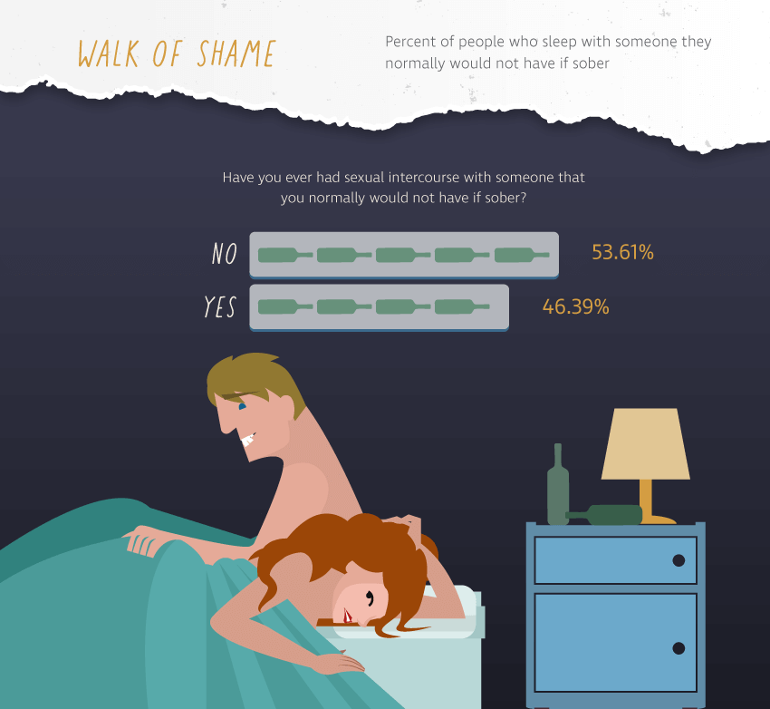 Percent of people who sleep with someone they normally would not have if sober