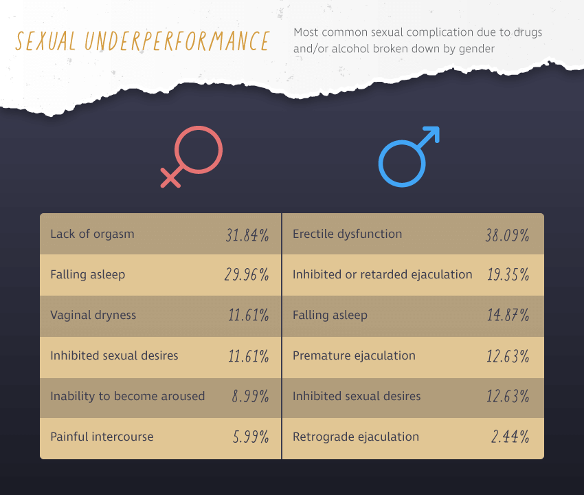 Most common sexual complication due to drugs and/or alcohol broken down by gender