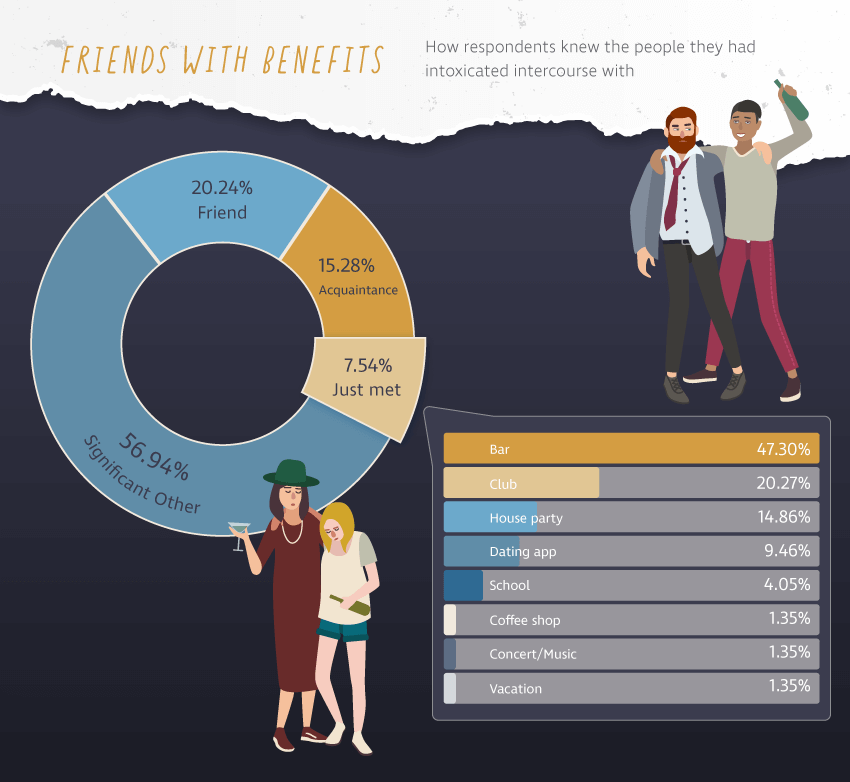 How well respondents knew the people they had intoxicated intercourse with.